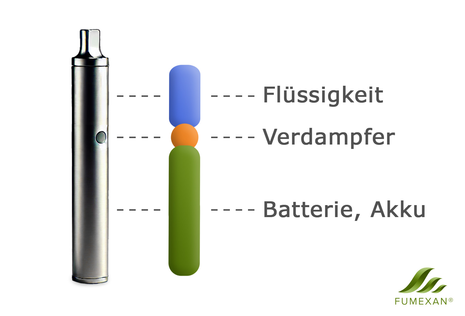 Aufbau E-Zigarette, Vaping